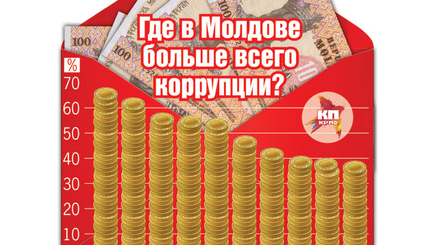 Опыт развитых стран в борьбе с коррупцией. Пример Молдове