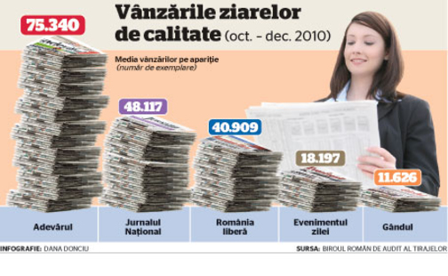 В Румынии тираж газет  сократился на 25%