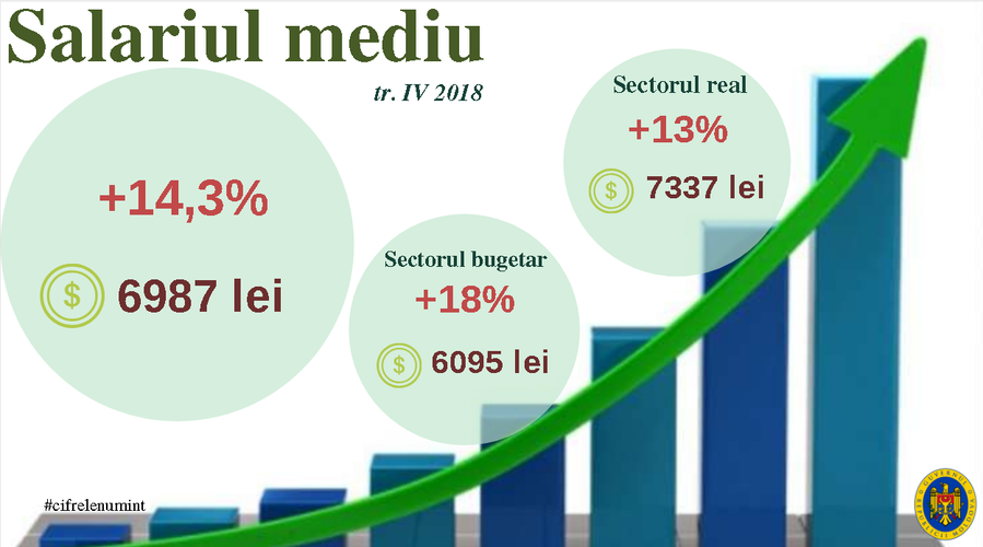 В четвертом квартале 2018 года средняя зарплата по стране выросла более чем на 14%