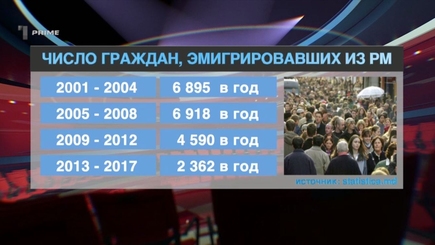 Тенденция в сторону уменьшения: почему граждане Молдовы все реже уезжают?