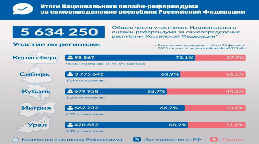 Пресс-конференция «Итоги Национального онлайн-референдума за самоопределение республик российской федерации»