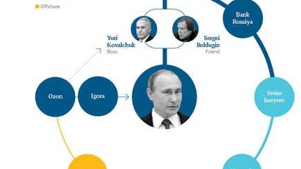 Опубликованы документы о масштабных подозрительных сделках друзей Путина
