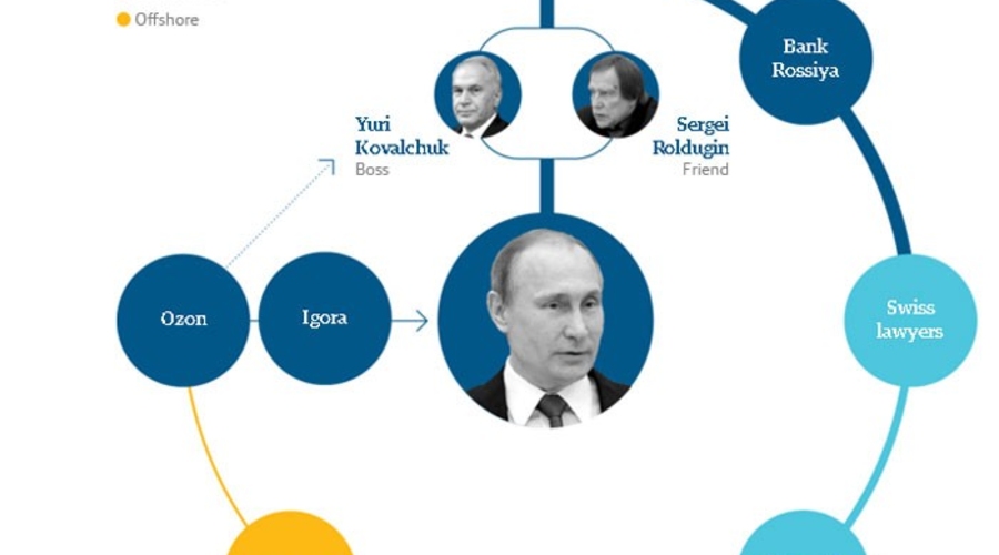 Опубликованы документы о масштабных подозрительных сделках друзей Путина