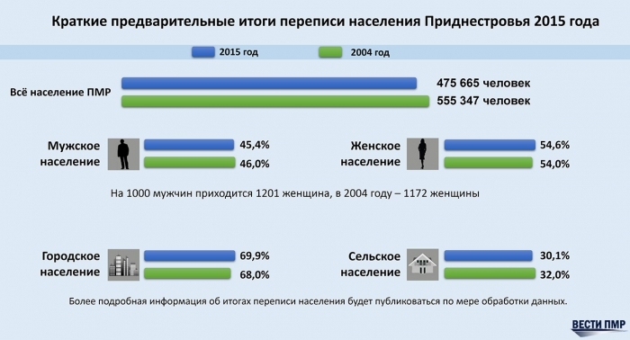 Опубликованы краткие предварительные итоги переписи населения Приднестровья 2015 года