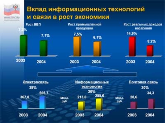 Темпы роста экономики Республики Молдова в 2008 году достигнут 6,8 процента, согласно прогнозам Всемирного банка