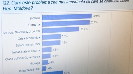 Граждане: безработица и коррупция - главные проблемы РМ