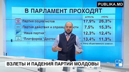 Молдавские партии - полеты вверх и вниз