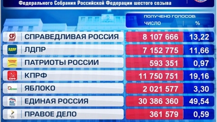 Выборы в России. У 