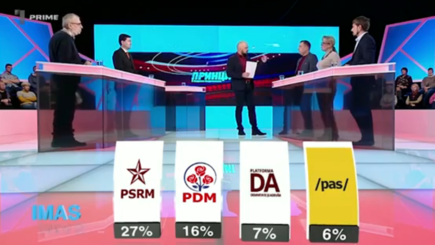 Данные соцопросов: оппозиция теряет сторонников, а ДПМ наращивает электорат