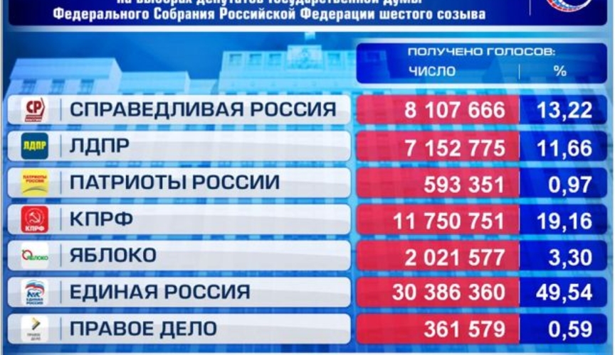 Выборы в России. У 
