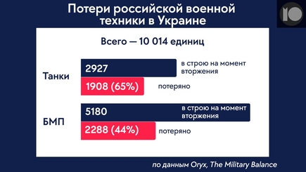 Потери российской армии в Украине превысили 10 тыс. единиц техники.